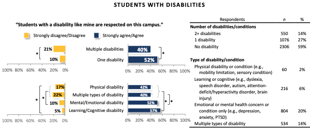 UCUES 2022 climate for diversity and inclusion thumbnail with blue and yellow chart about inclusion for students with disabilities