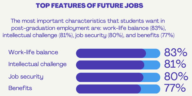 Top Features of Future Jobs (work-life balance 83%, Intellectual challenge 81%, job security 80%, benefits 77%)