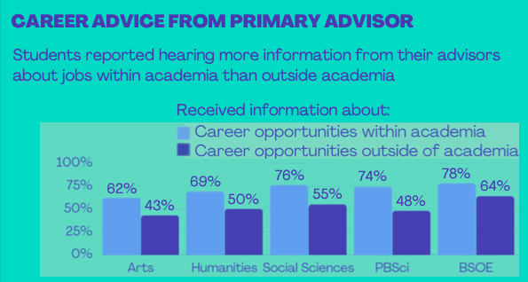 Career Advice from Primary Advisor (Students reported hearing more information from their advisors about jobs within academia than outside academia)