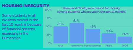 Housing Insecurity (Some students in all divisions moved in the last 12 months because of financial reasons, especially in the Humanities)