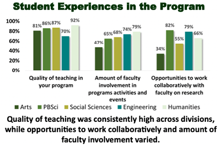 Student Experiences in the Program (teaching quality Arts 81%, PBSci 86%, Social Sciences 87%, Engineering 70%, Humanities 92%)
